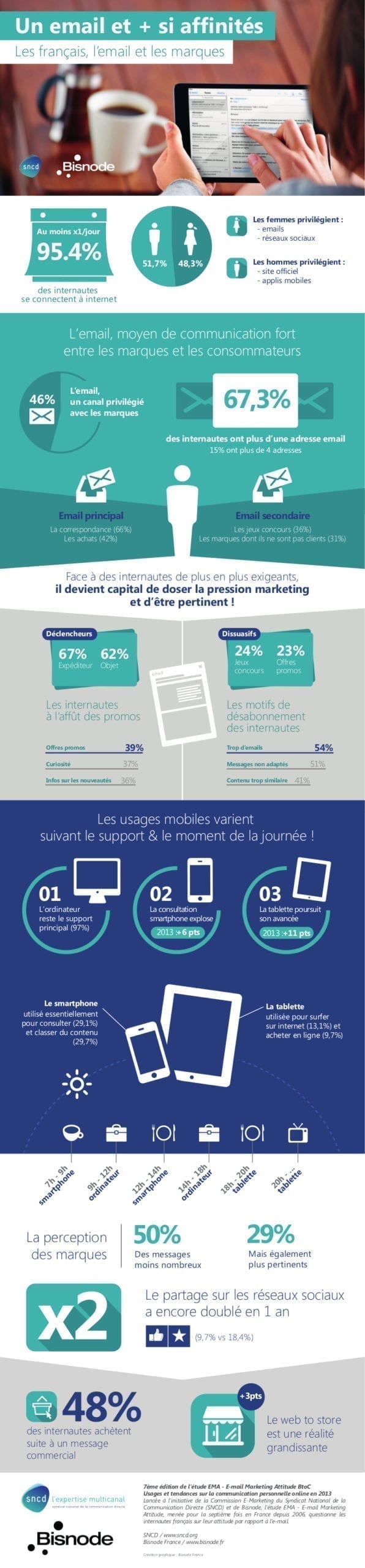 infographie-Email-Marketing-Attitude-BtoC-SNCD-2013